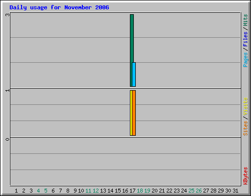 Daily usage for November 2006