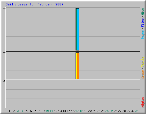 Daily usage for February 2007