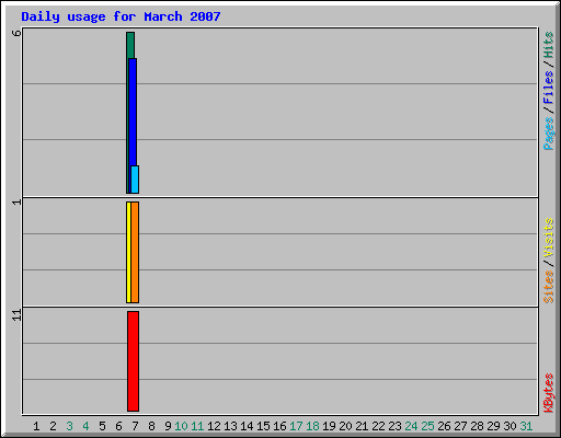 Daily usage for March 2007