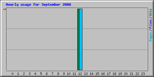 Hourly usage for September 2006