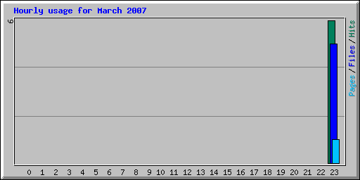 Hourly usage for March 2007